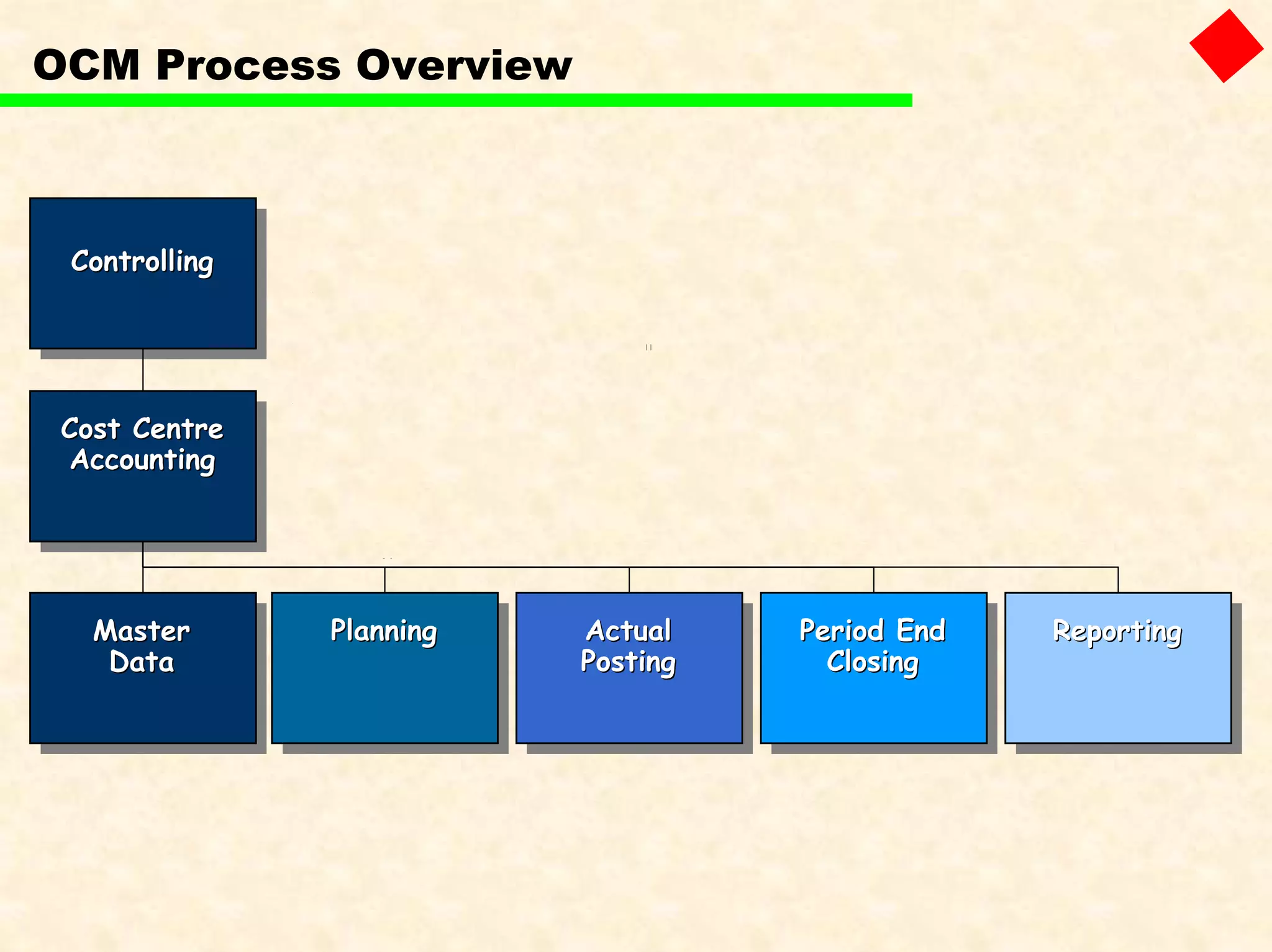 OCM Process Overview
PlanningPlanningMasterMaster
DataData
Cost CentreCost Centre
AccountingAccounting
ActualActual
PostingPosting
Period EndPeriod End
ClosingClosing
ReportingReporting
ControllingControlling
 