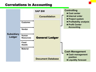 SAP Finance & Controlling_ Cost_center_accounting.ppt