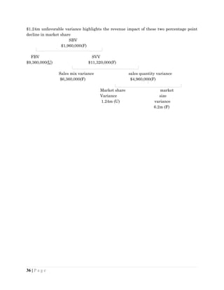$1.24m unfavorable variance highlights the revenue impact of these two percentage point
decline in market share
SBV
$1,960,000(F)
FBV SVV
$9,360,000(U) $11,320,000(F)
Sales mix variance sales quantity variance
$6,360,000(F) $4,960,000(F)
Market share market
Variance size
1.24m (U) variance
6.2m (F)
36 | P a g e
 