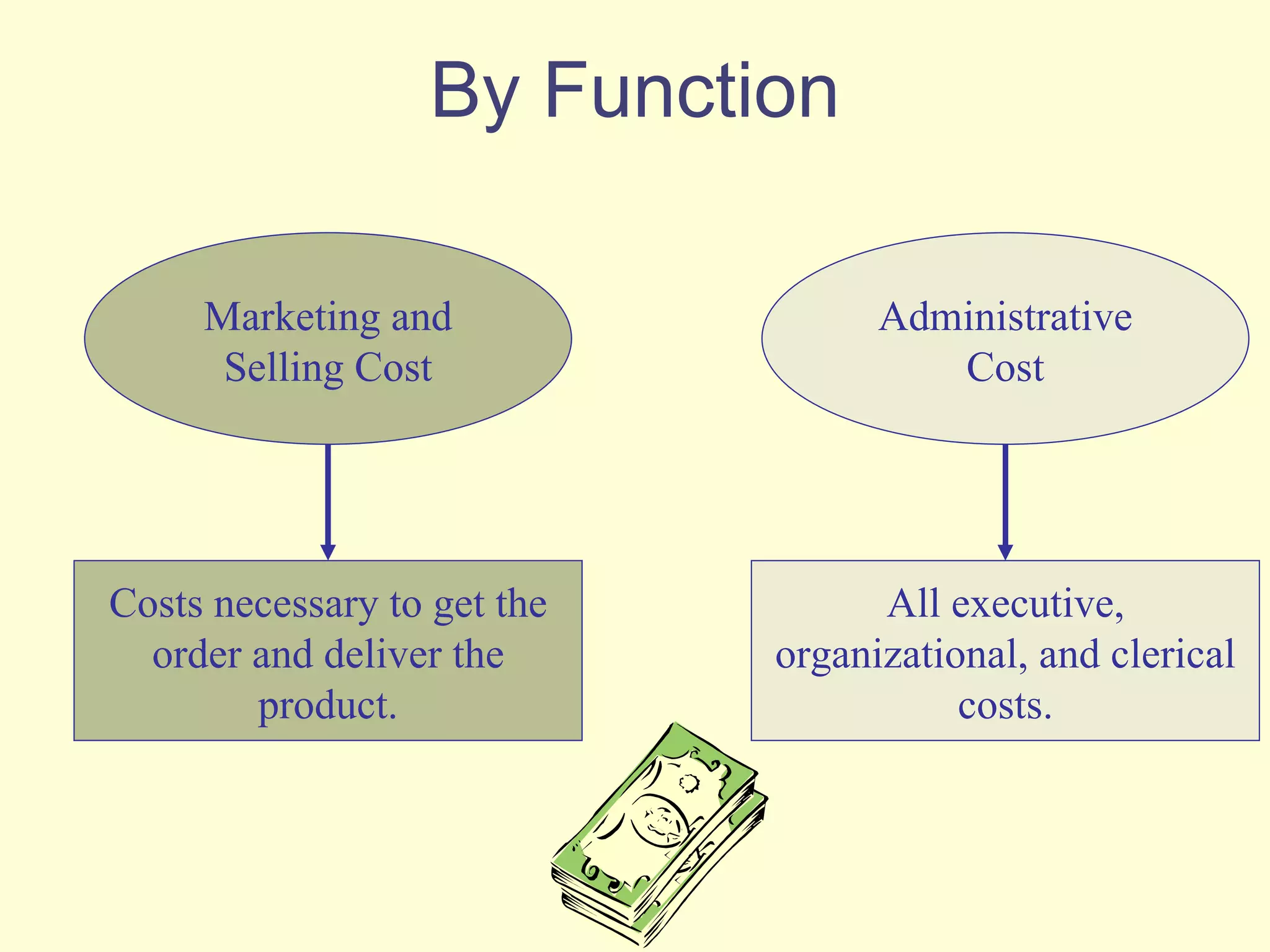 By Function Marketing and Selling Cost Costs necessary to get the order and deliver the product. Administrative Cost All executive, organizational, and clerical costs. 