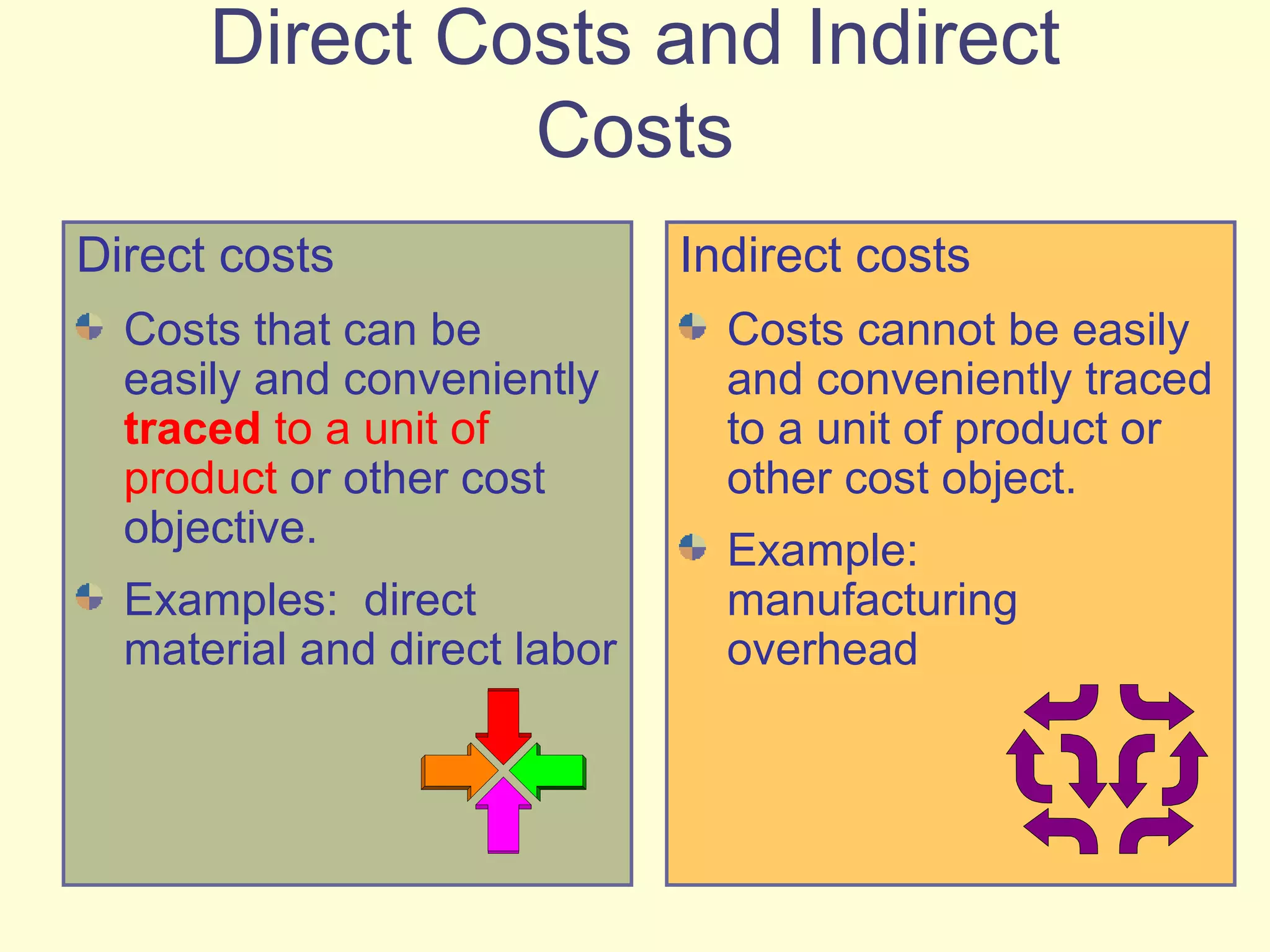Direct Costs and Indirect Costs Direct costs Costs that can be easily and conveniently  traced  to a unit of product  or other cost objective. Examples:  direct material and direct labor Indirect costs Costs cannot be easily and conveniently traced to a unit of product or other cost object.  Example:  manufacturing overhead 