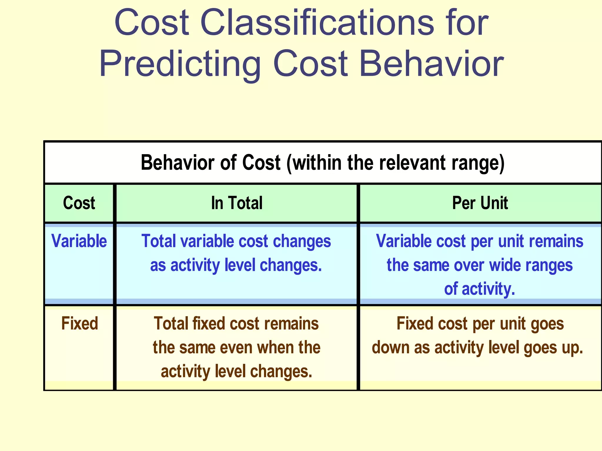 Cost Classifications for Predicting Cost Behavior 