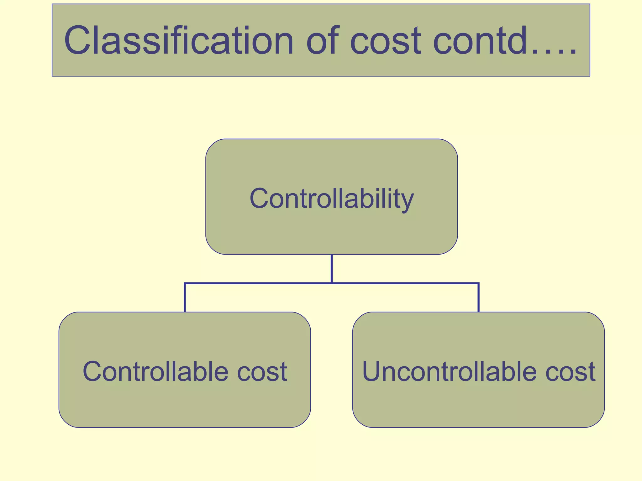 Classification of cost contd…. Controllability Controllable cost Uncontrollable cost 