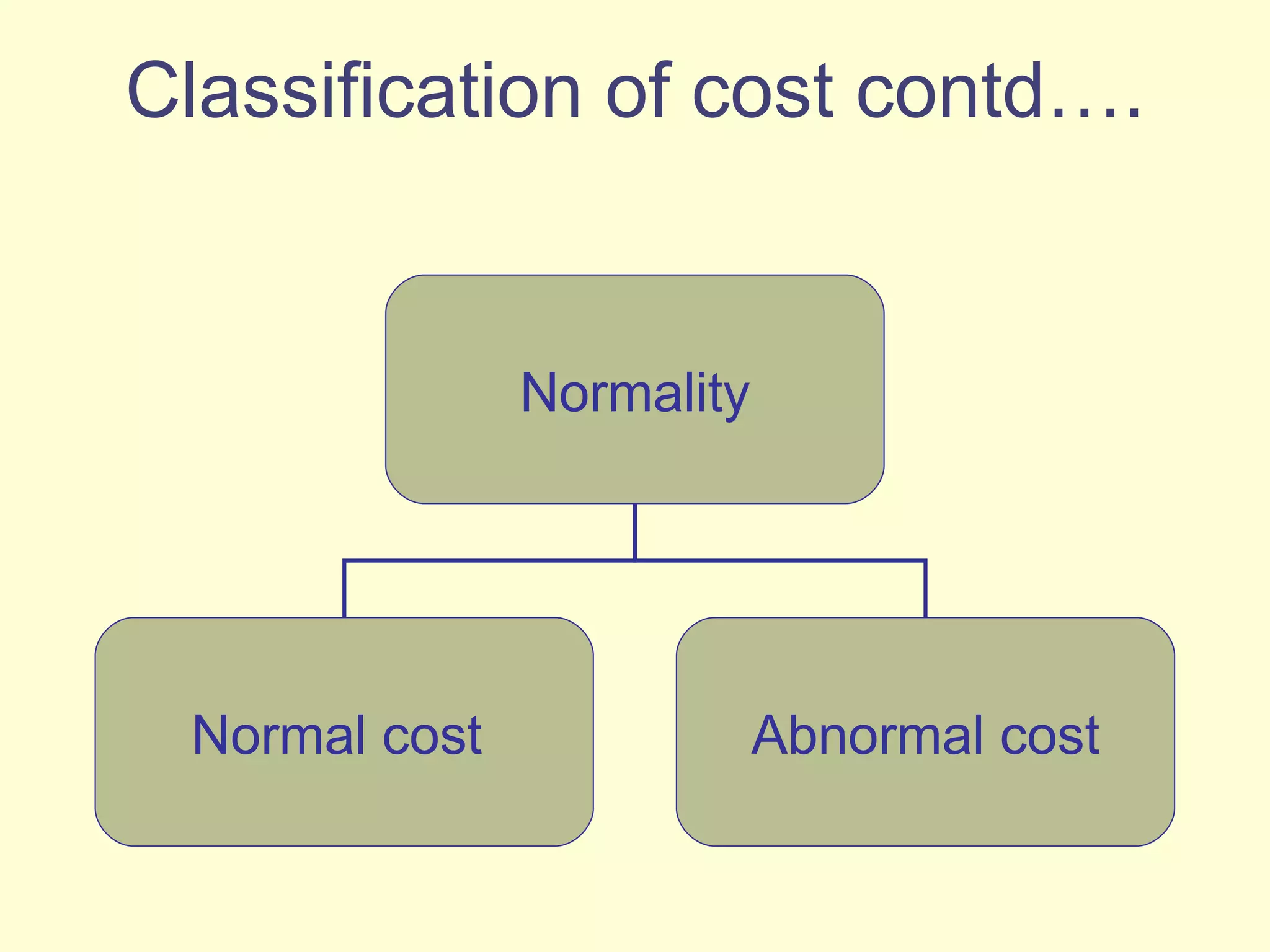Classification of cost contd…. Normality Normal cost  Abnormal cost 