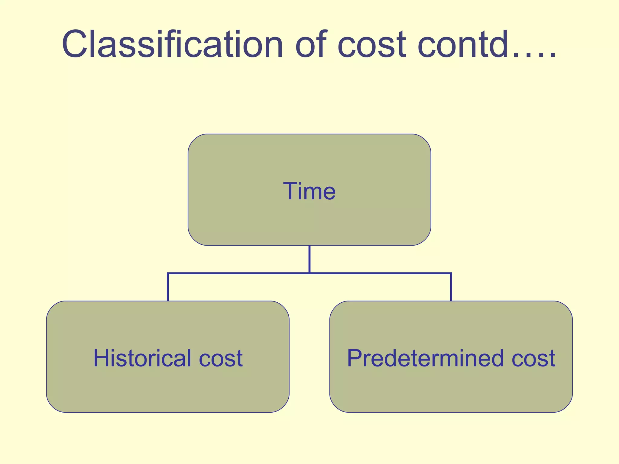 Classification of cost contd…. Time Historical cost Predetermined cost 