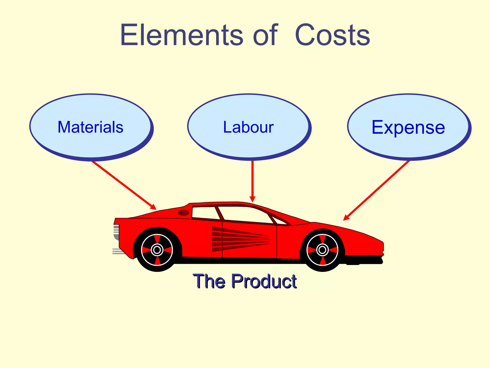 Elements of  Costs The Product Materials Labour Expense 
