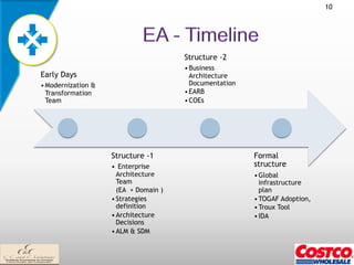 10




                                       Structure -2
                                       • Business
Early Days                               Architecture
• Modernization &                        Documentation
  Transformation                       • EARB
  Team                                 • COEs




                    Structure -1                         Formal
                    •  Enterprise                        structure
                      Architecture                       • Global
                      Team                                 infrastructure
                      (EA + Domain )                       plan
                    • Strategies                         • TOGAF Adoption,
                      definition                         • Troux Tool
                    • Architecture                       • IDA
                      Decisions
                    • ALM & SDM
 
