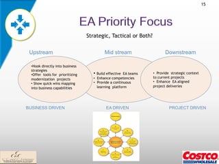 15




                                   Strategic, Tactical or Both?


 Upstream                                   Mid stream                    Downstream

  • Hook directly into business
  strategies
  • Offer tools for prioritizing     •  Build effective EA teams   •  Provide strategic context
                                     •  Enhance competencies       to current projects
  modernization projects
                                     •  Provide a continuous       •  Enhance EA aligned
  •  Show quick wins mapping
                                        learning platform          project deliveries
  into business capabilities




BUSINESS DRIVEN                              EA DRIVEN                      PROJECT DRIVEN
 