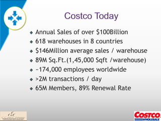 !   Annual Sales of over $100Billion
!   618 warehouses in 8 countries
!   $146Million average sales / warehouse
!   89M Sq.Ft.(1,45,000 Sqft /warehouse)
!   ~174,000 employees worldwide
!   >2M transactions / day
!   65M Members, 89% Renewal Rate
 