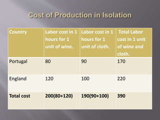 Country Labor cost in 1
hours for 1
unit of wine.
Labor cost in 1
hours for 1
unit of cloth.
Total Labor
cost in 1 unit
of wine and
cloth.
Portugal 80 90 170
England 120 100 220
Total cost 200(80+120) 190(90+100) 390
 