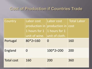 Country Labor cost
production in
1 hours for 1
unit of wine.
Labor cost
production in
1 hours for 1
unit of cloth.
Total Labor
cost
Portugal 80*2=160 0 160
England 0 100*2=200 200
Total cost 160 200 360
 