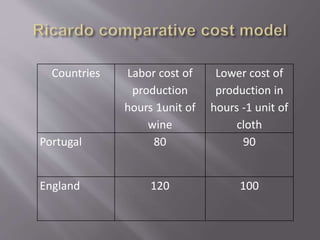 Countries Labor cost of
production
hours 1unit of
wine
Lower cost of
production in
hours -1 unit of
cloth
Portugal 80 90
England 120 100
 