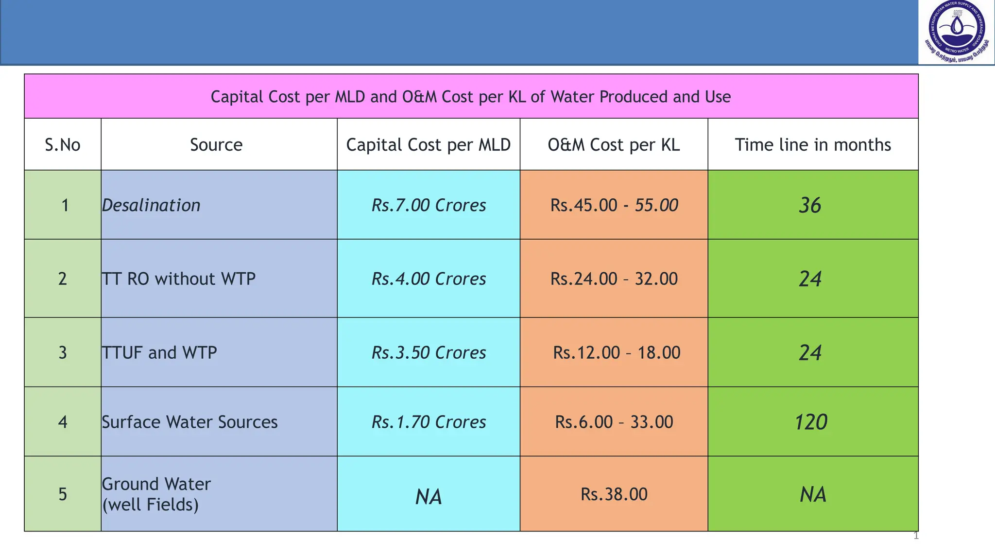 Cost comparisons of water augmentation options | PPTX