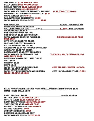 ONION DICED $0.08 AVERAGE COST
BLACK OLIVES $0.05 AVERAGE COST
PICKLED PEPPERS $0.03 AVERAGE COST
HUMMUS SPREAD $0.14 PER OUNCE
TOTAL AVERAGE COST PER SANDWICH AVERAGE     $1.98 FOOD COSTS ONLY
POTATO SALAD OR GRAPES AVERAGE COST $0.30
CHIPS AVERAGE COST $0.42
TABLEWARE AND CONDIMENTS $0.05
TOTAL AVERAGE FOR SALE COST      $2.48

HOT DOG PLAIN                                     30.00% PLAIN DOG NO
DRESSINGS NO CHIPS AT $2.50
ADD CHIPS TO PLAIN DOG        $0.42               52.80% HOT DOG WITH
CHIPS DRESSED AT $2.50
HOT DOG $0.56 COST PER DOG
HOT DOG BUN $0.19 COST PER BUN
TOTAL AVERAGE COST FOR PLAIN DOG                NO DRESSINGS $0.75 FOOD
COST ONLY
KETCHUP 0.03 COST PER ORDER
MUSTARD 0.02 COST PER ORDER
RELISH 0.02 COST PER ORDER
ADDITIONAL $0.07 PER HOT DOG CONTAINER
WAX PAPER $0.01 PER ORDER
POTATO CHIPS $0.42 COST PER ORDER
TOTAL AVERAGE DRESSED HOT DOG            COST PER PLAIN DRESSED HOT DOG
WITH CHIPS $1.32
DRESSED DOG WITH CHILI AND CHEESE
CHILI $0.08
CHEDDAR $0.09
CHIPS $0.42
TOTAL COST PER CHILI CHEESE DOG             COST PER CHILI CHEESE HOT DOG
($1.34=33.92%) AT $3.95
TOTAL COST PER KRAUT DOG W/ MUSTARD         COST HD/KRAUT/MUSTARD/CHIPS
($1.33=40.92%) AT $3.25




SALAD PRODUCTION BASE SALE PRICE FOR ALL POSSIBLE ITEM ORDERS $5.99
SMALL HOUSE SALAD $3.99

ROAST BEEF AND SWISS                               27.87% AT $5.99
LETTUCE CHOP $0.20 AVERAGE COST
TOMATO SLICES $0.16 AVERAGE COST
ROAST BEEF AVERAGE $0.32 AVERAGE COST
SWISS CHEESE $0.38 AVERAGE COST
PLASTIC CONTAINER $0.14 PER ORDER
PLASTIC FORK $0.01 COST
3OZ CONTAINER $0.01 COST
DRESSING $0.45 AVERAGE COST
TOTAL AVERAGE FOR SALE COST $1.67
 