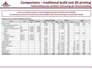 Cost Comparisons 3dbuildingprint vs traditional house methods | PPTX