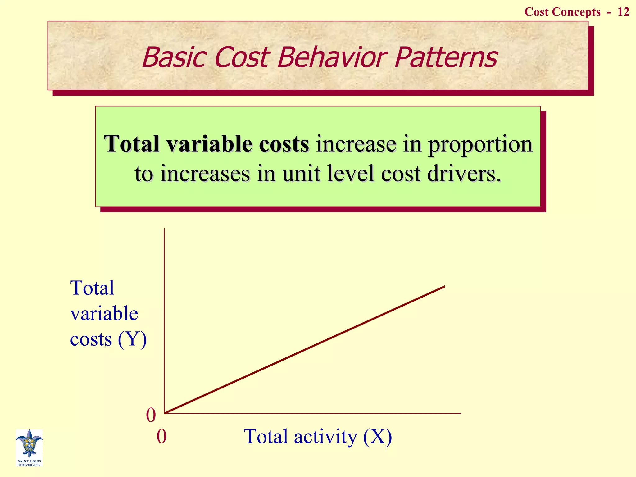 Total variable costs  increase in proportion to increases in unit level cost drivers. Total variable costs (Y) Total activity (X) 0 0 Basic Cost Behavior Patterns 