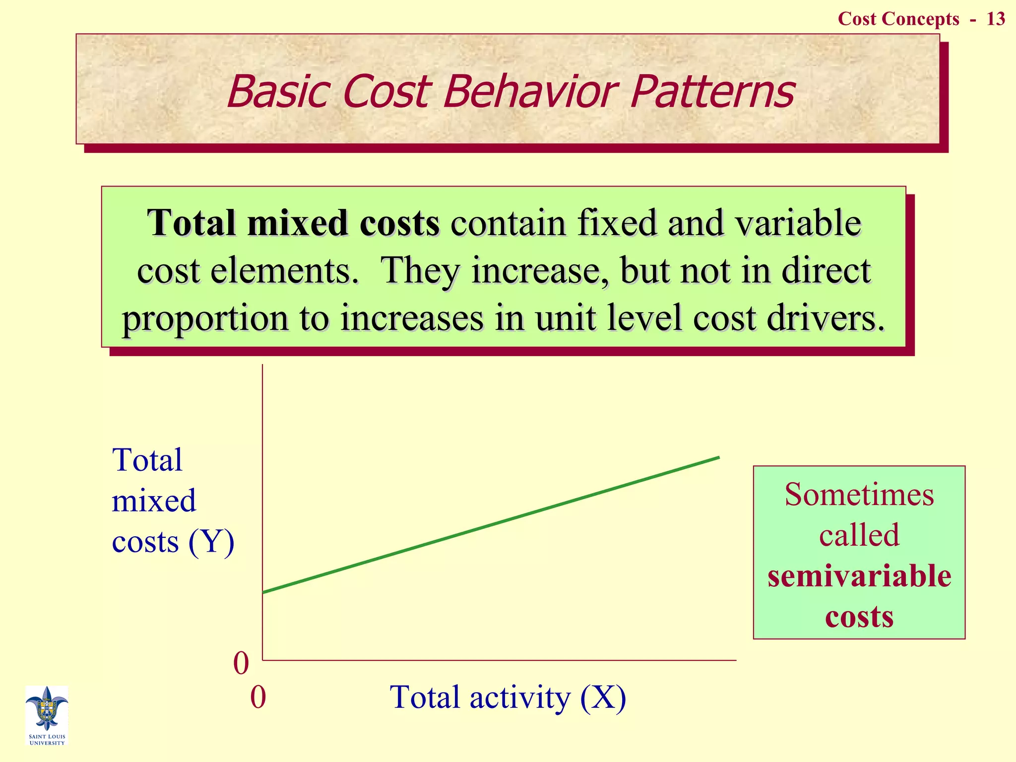 Total mixed costs  contain fixed and variable cost elements.  They increase, but not in direct proportion to increases in unit level cost drivers. Total mixed costs (Y) Total activity (X) 0 0 Sometimes called  semivariable costs Basic Cost Behavior Patterns 