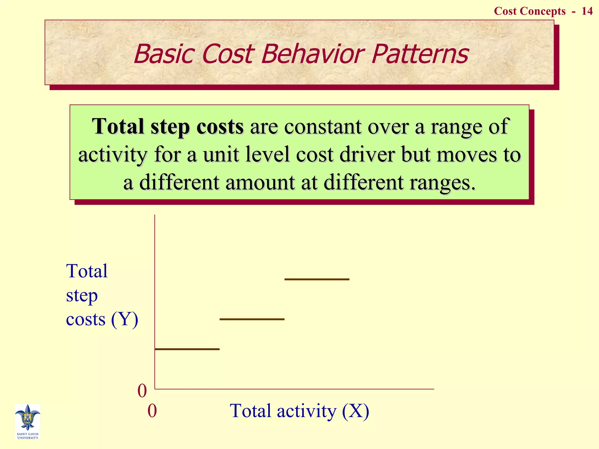 Total step costs  are constant over a range of activity for a unit level cost driver but moves to a different amount at different ranges. Total step costs (Y) Total activity (X) 0 0 Basic Cost Behavior Patterns 
