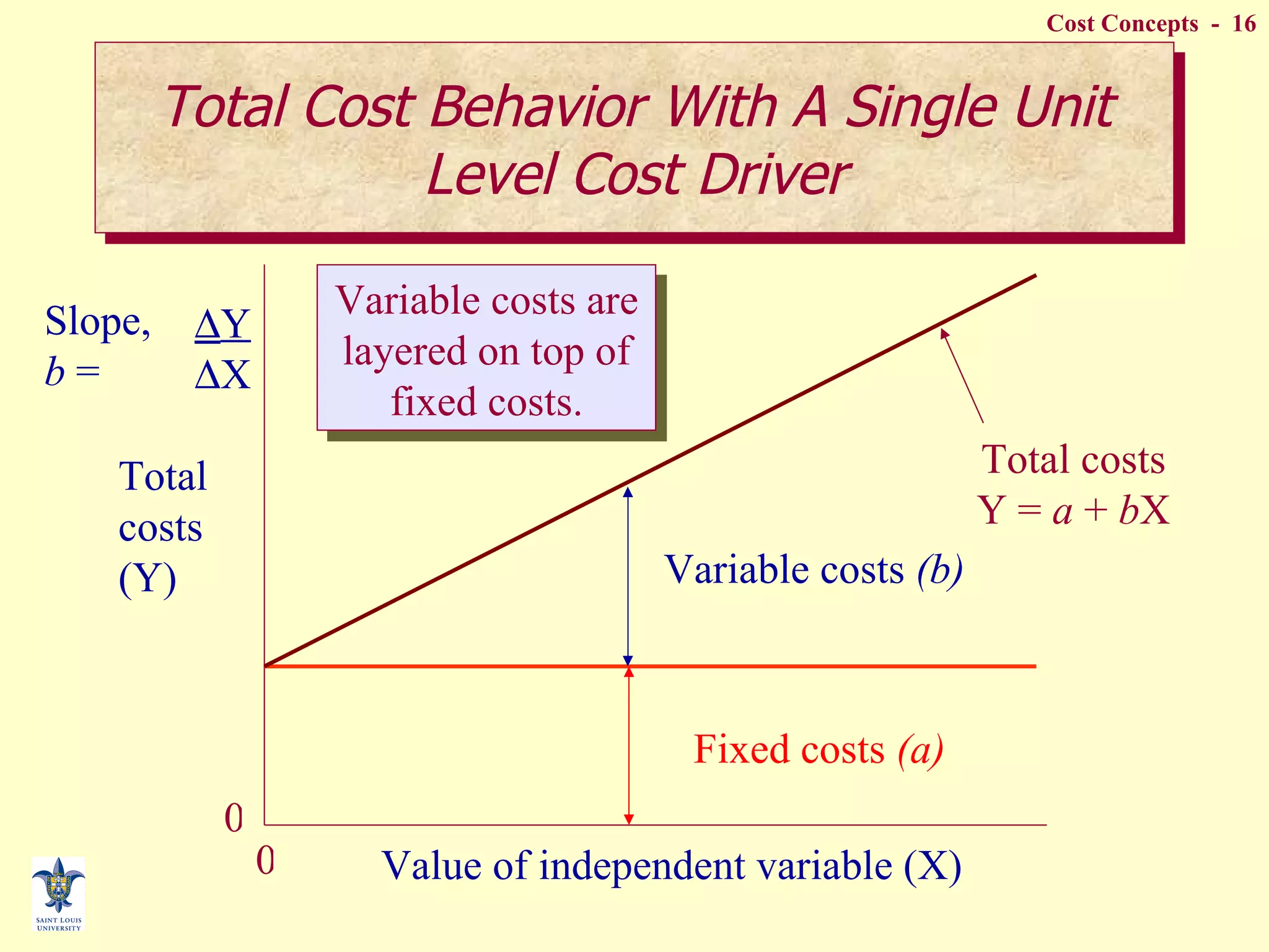 Total costs (Y) Value of independent variable (X) 0 0 Variable costs are layered on top of fixed costs. Total Cost Behavior With A Single Unit Level Cost Driver Fixed costs  (a) Variable costs  (b) Total costs Y =  a  +  b X Slope,  b  =   Y  X 