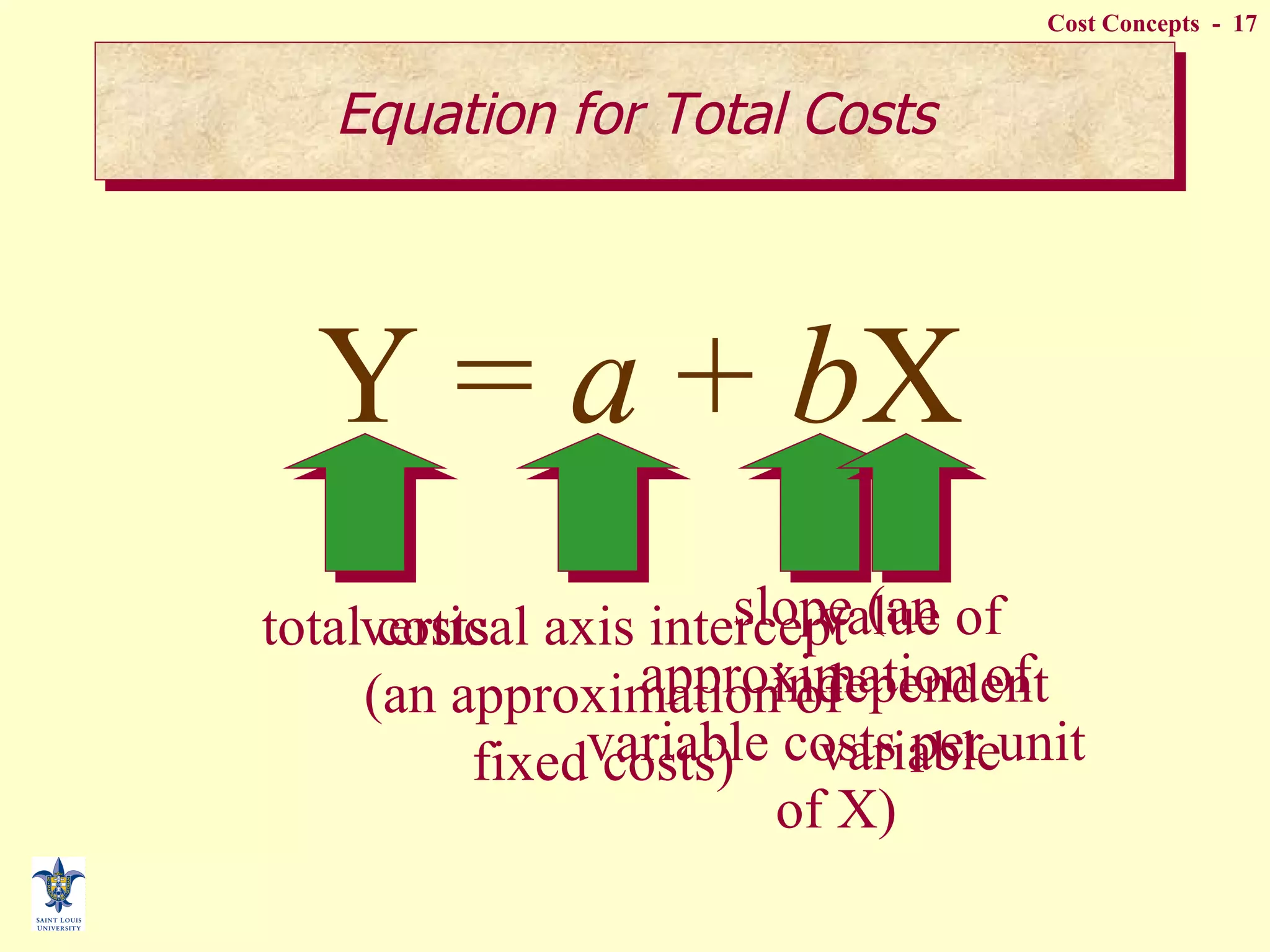 Y =  a  +  b X Equation for Total Costs total costs vertical axis intercept (an approximation of fixed costs) slope (an approximation of variable costs per unit of X) value of independent variable 