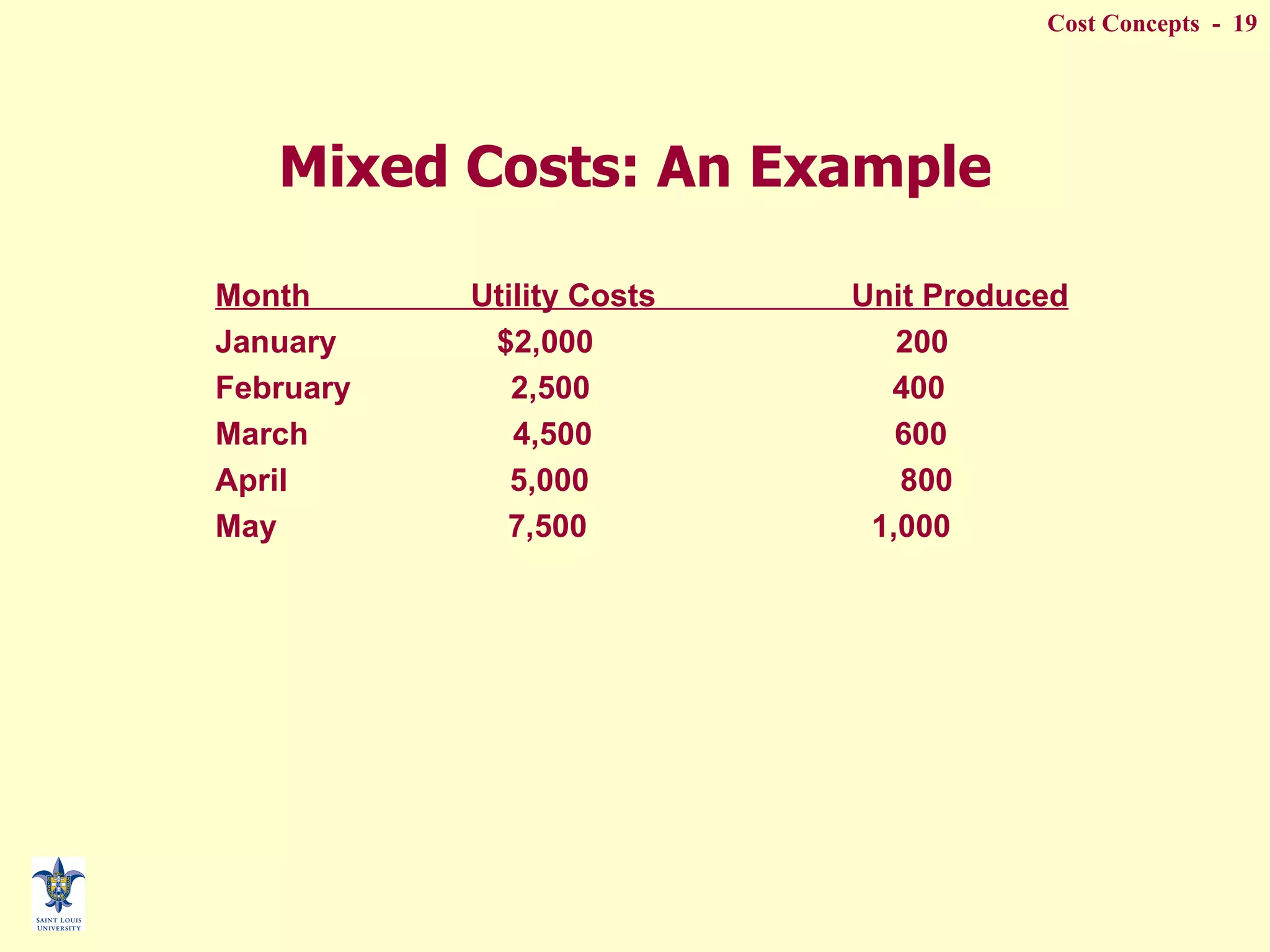 Mixed Costs: An Example Month  Utility Costs  Unit Produced January  $2,000  200 February  2,500  400 March  4,500  600 April  5,000  800 May  7,500  1,000 