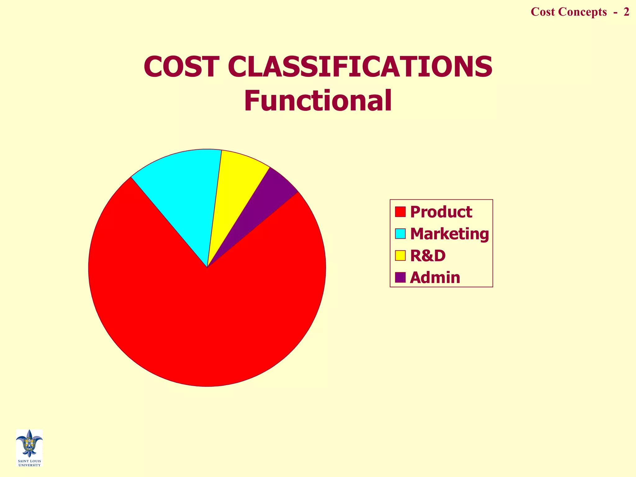 COST CLASSIFICATIONS Functional 