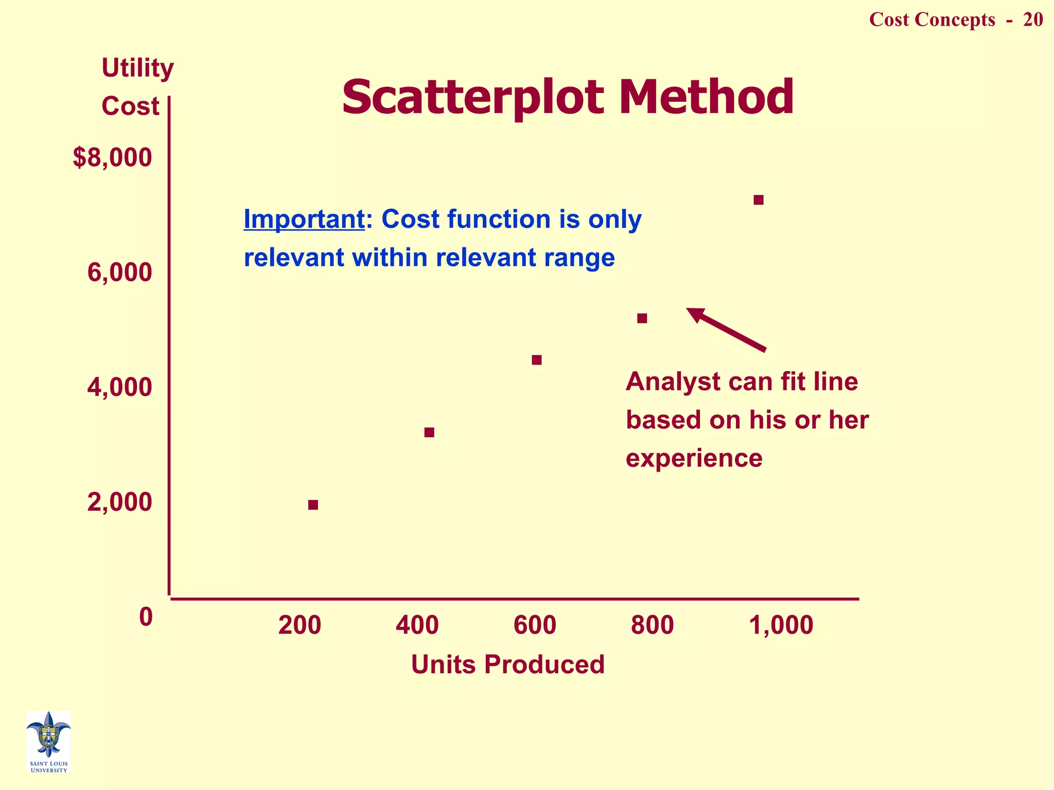Scatterplot Method Units Produced Utility Cost $8,000 6,000 4,000 2,000 0 200  400  600  800  1,000 . . . . . Analyst can fit line based on his or her experience Important : Cost function is only relevant within relevant range 