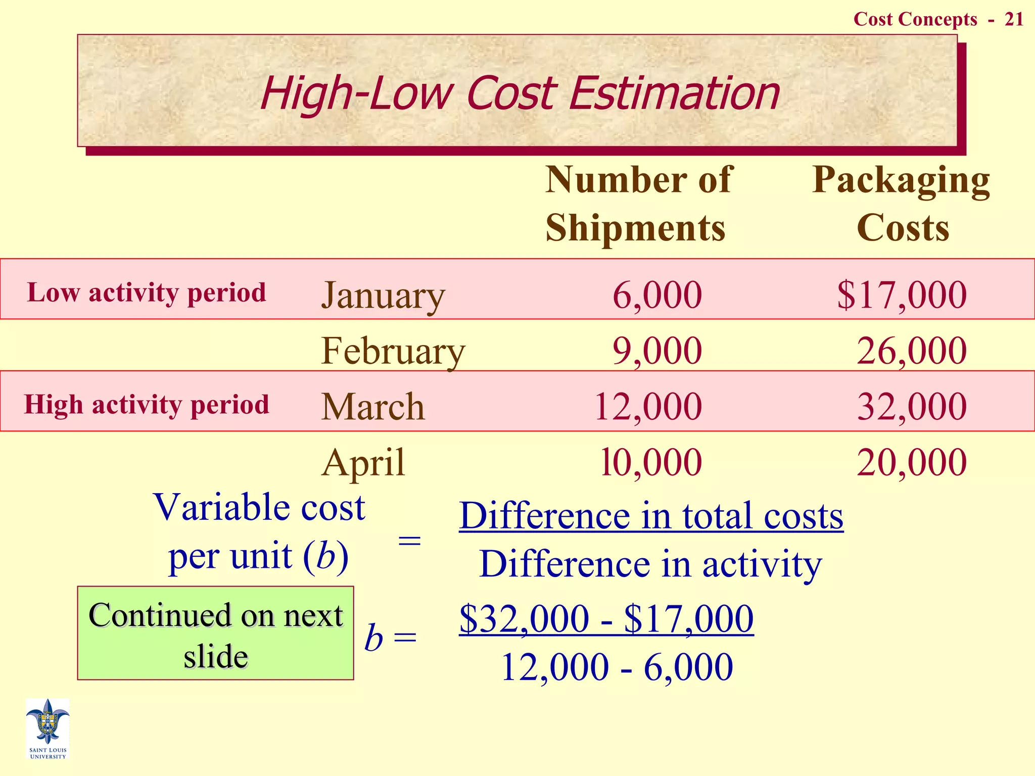 Number of  Packaging Shipments  Costs January 6,000 $17,000 February 9,000 26,000 March 12,000 32,000 April l0,000 20,000 Continued on next slide High-Low Cost Estimation High activity period Low activity period Variable cost per unit ( b ) = Difference in total costs Difference in activity b  = $32,000 - $17,000 12,000 - 6,000 