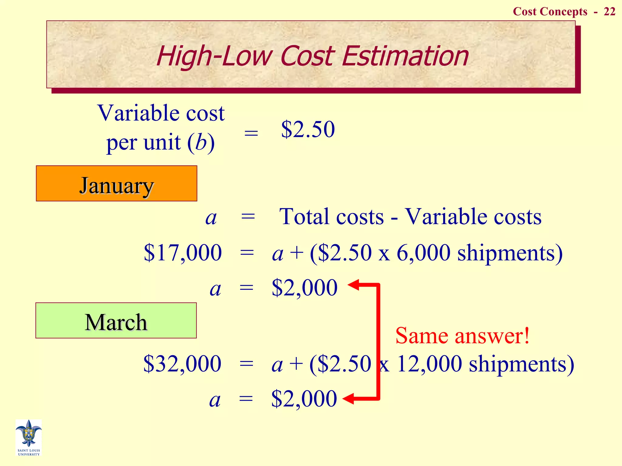 January a   =  Total costs - Variable costs $17,000  =  a  + ($2.50 x 6,000 shipments) a   =  $2,000 March $32,000  =  a  + ($2.50 x 12,000 shipments) a   =  $2,000 High-Low Cost Estimation Variable cost per unit ( b ) = $2.50 Same answer! 