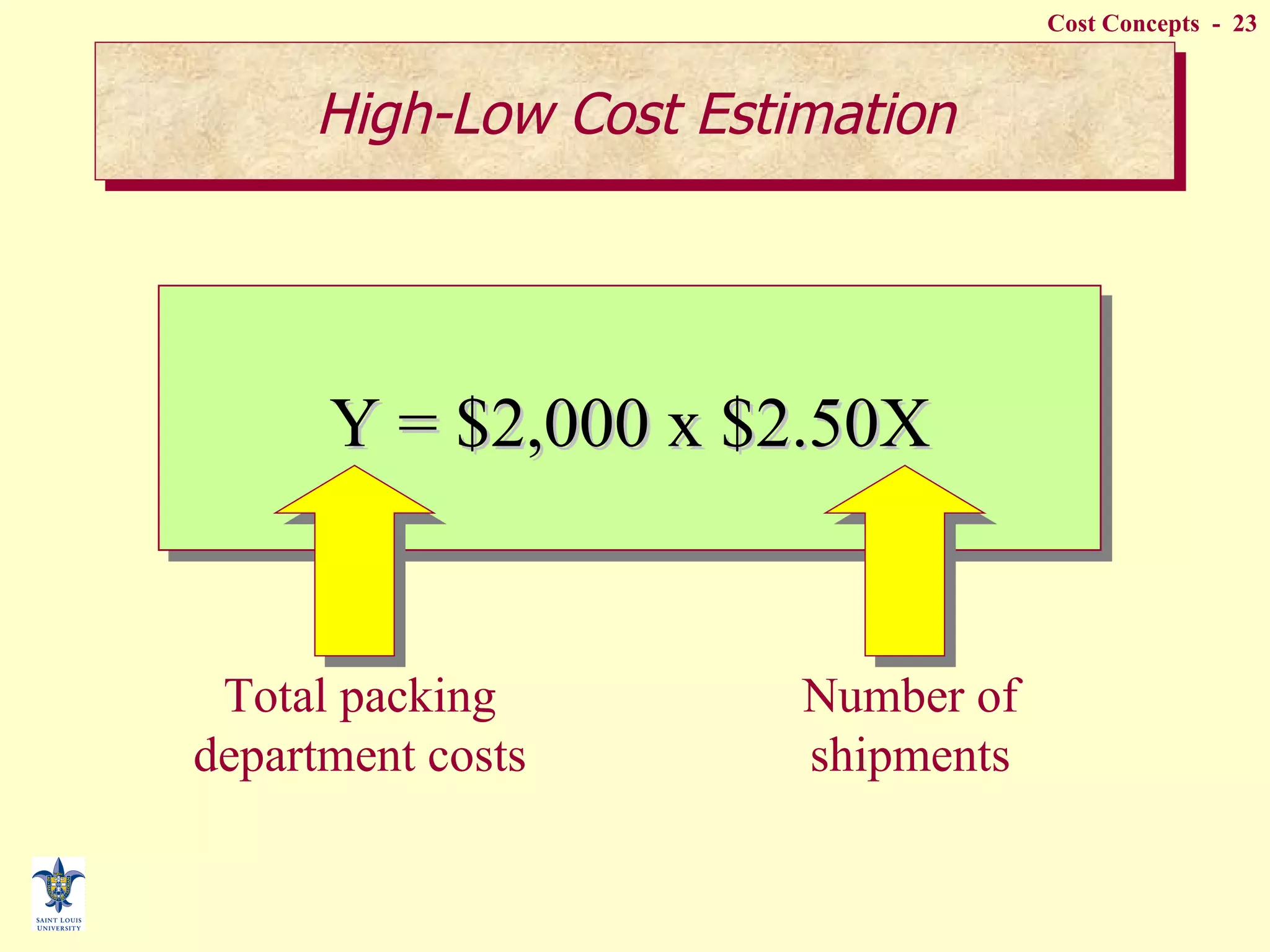Y = $2,000 x $2.50X High-Low Cost Estimation Total packing department costs Number of shipments 