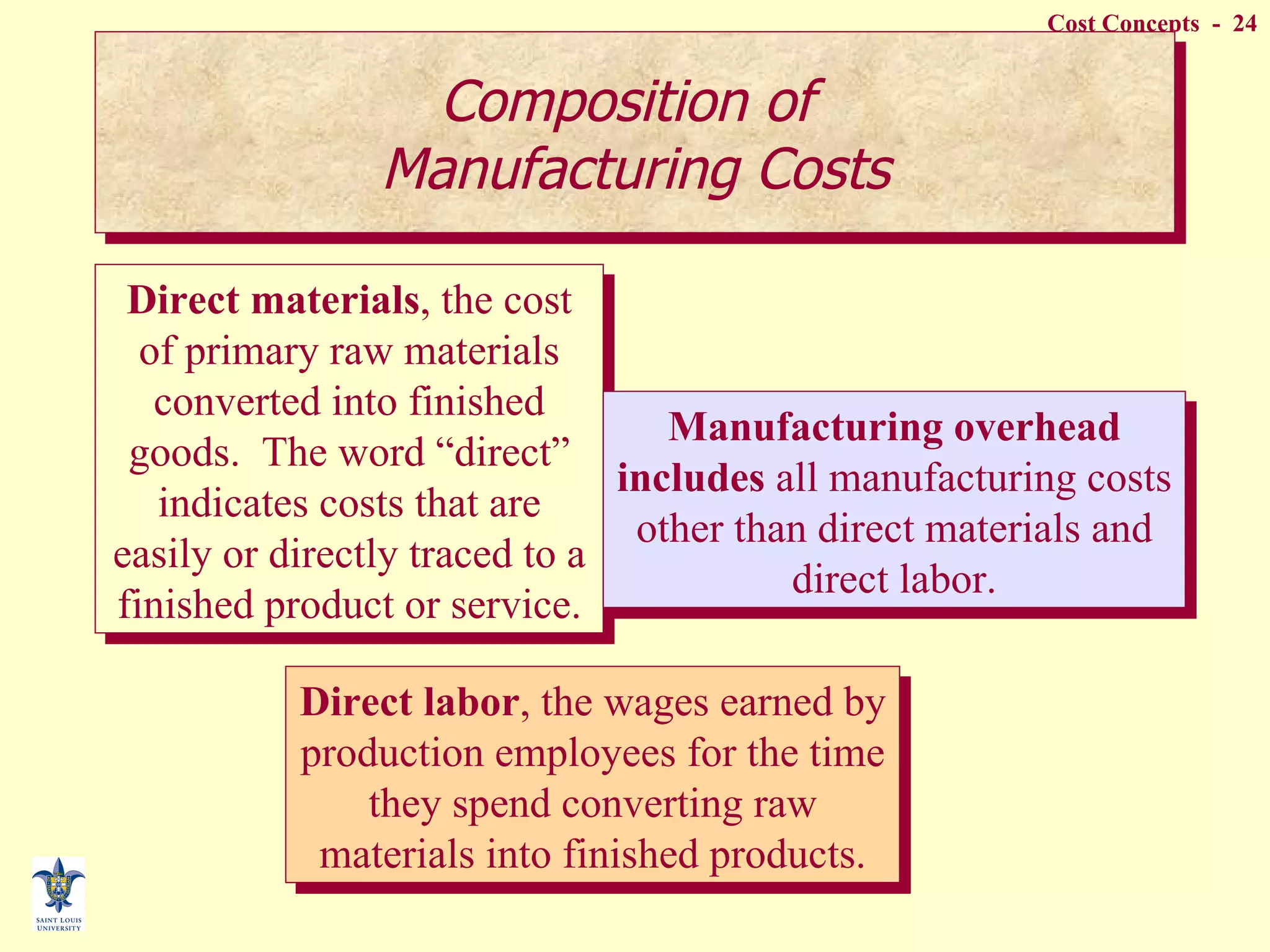 Direct materials , the cost of primary raw materials converted into finished goods.  The word “direct” indicates costs that are easily or directly traced to a finished product or service. Direct labor , the wages earned by production employees for the time they spend converting raw materials into finished products. Manufacturing overhead includes  all manufacturing costs other than direct materials and direct labor. Composition of  Manufacturing Costs 