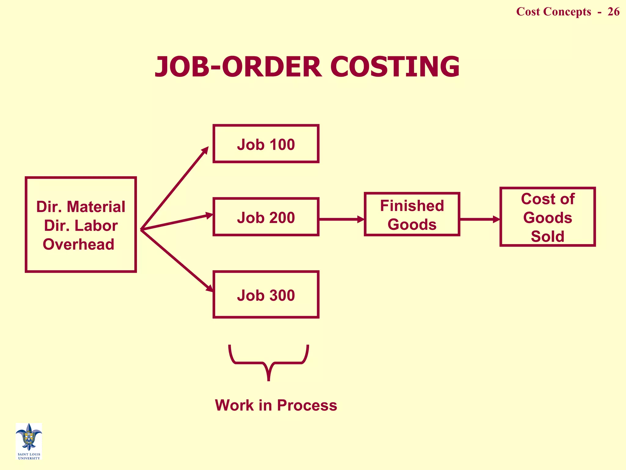 JOB-ORDER COSTING Dir. Material Dir. Labor Overhead  Job 300 Job 200 Job 100 Finished Goods Cost of Goods Sold Work in Process 