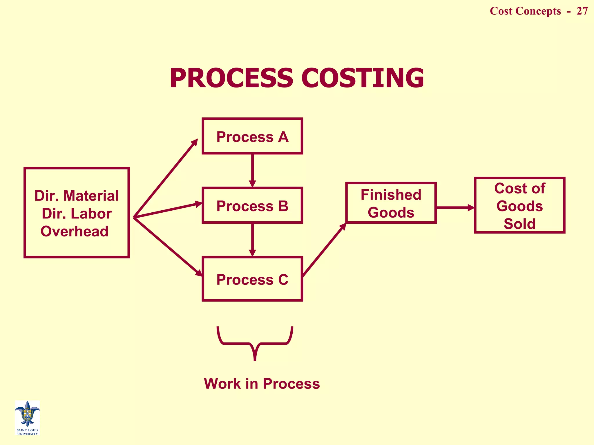 PROCESS COSTING Dir. Material Dir. Labor Overhead  Process A Process C Process B Finished Goods Work in Process Cost of Goods Sold 