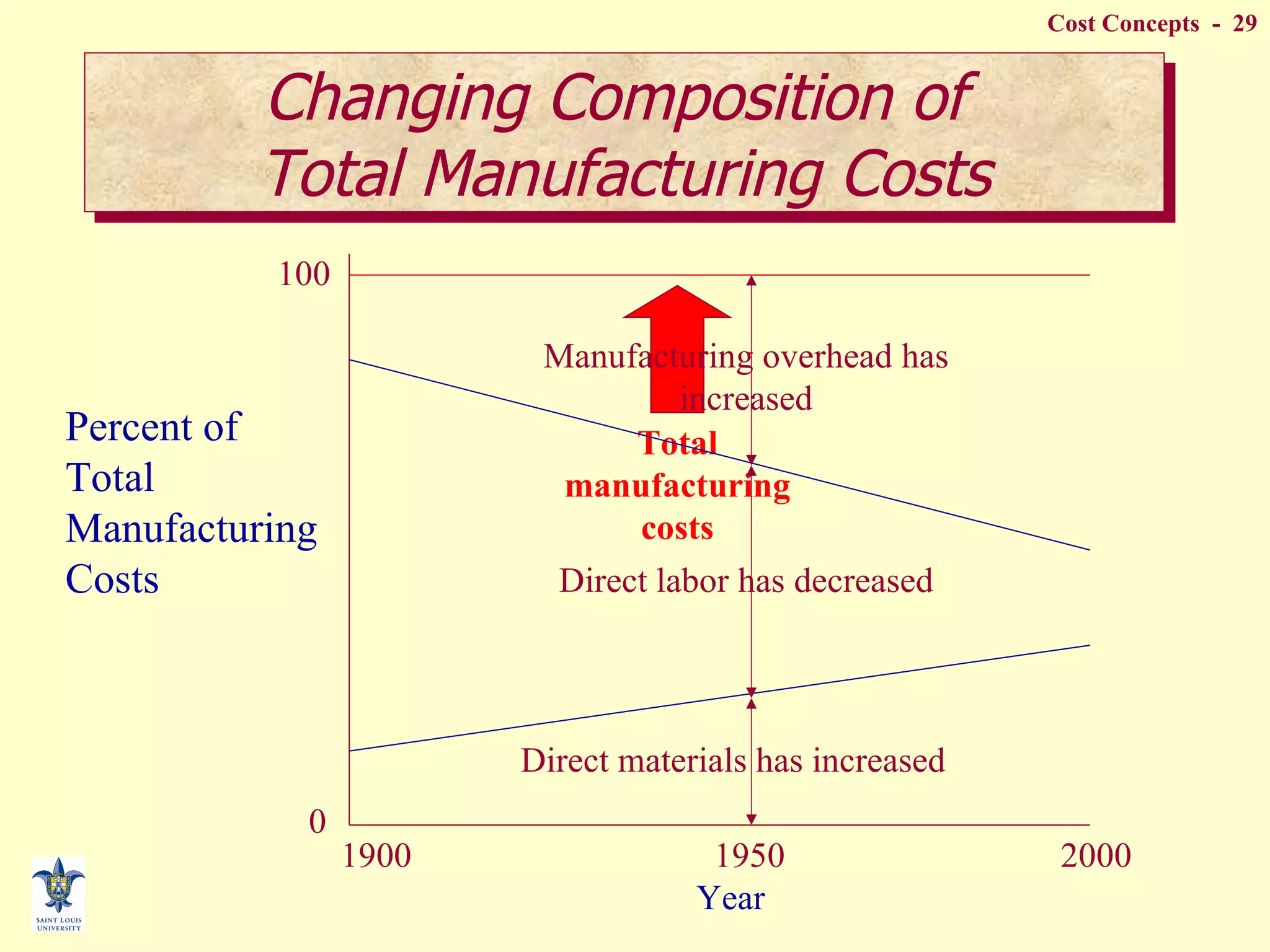 Percent of Total Manufacturing Costs 0 100 1900  1950  2000 Year Direct materials has increased Direct labor has decreased Manufacturing overhead has increased Changing Composition of  Total Manufacturing Costs Total manufacturing costs 