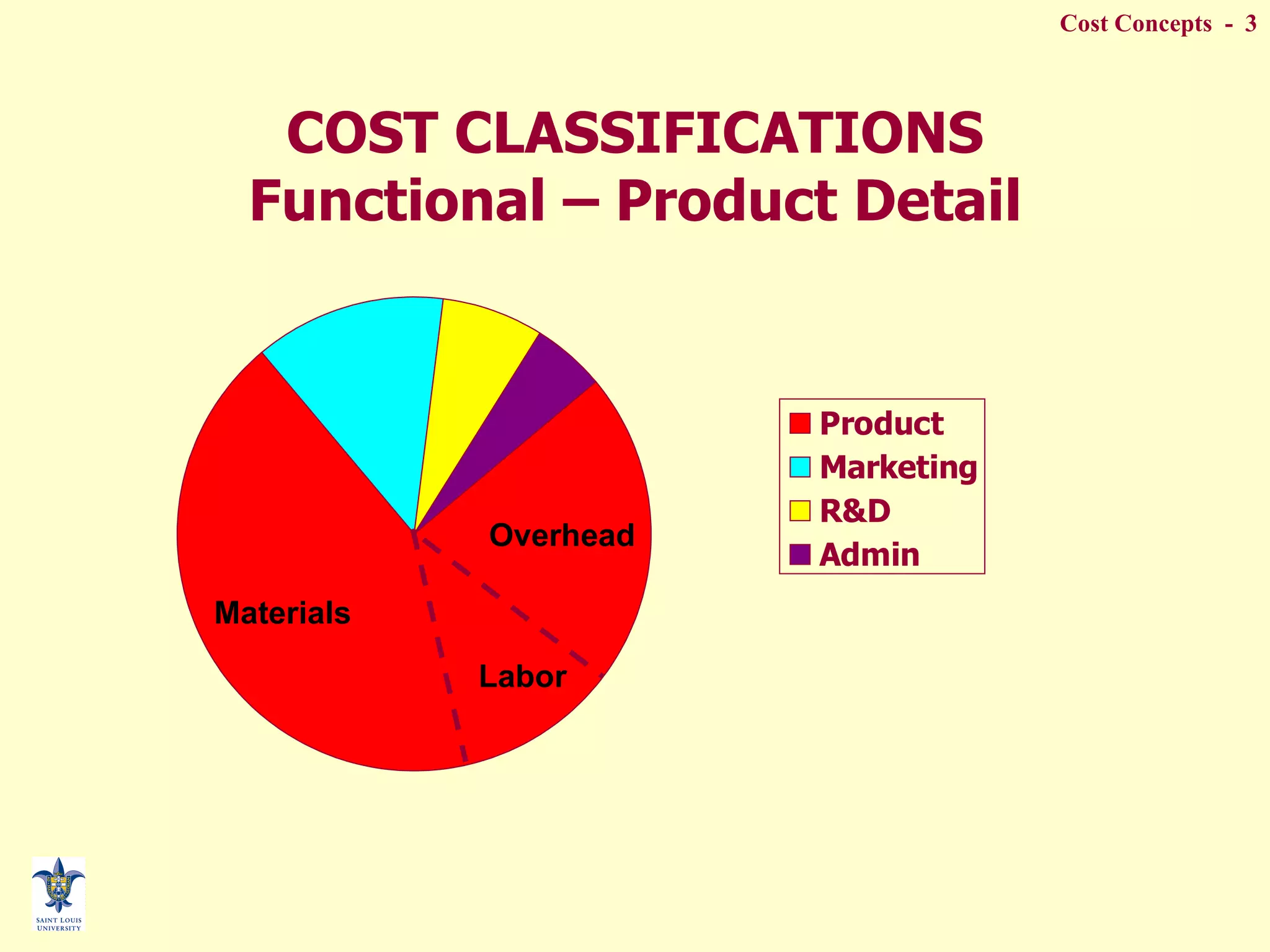 COST CLASSIFICATIONS Functional – Product Detail Materials Labor Overhead 