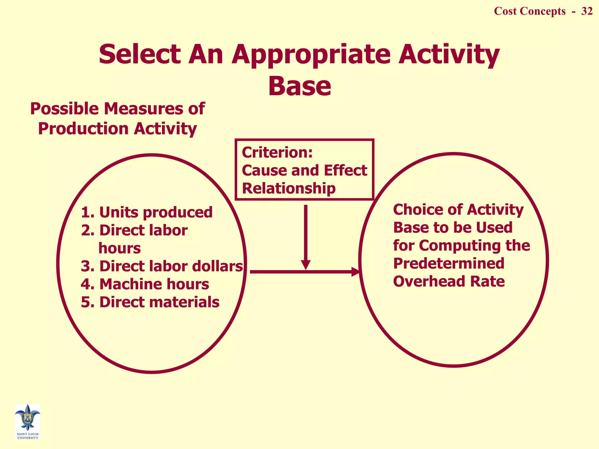 Select An Appropriate Activity Base Criterion: Cause and Effect Relationship Possible Measures of Production Activity 1. Units produced 2. Direct labor hours 3. Direct labor dollars 4. Machine hours 5. Direct materials Choice of Activity Base to be Used for Computing the Predetermined  Overhead Rate 