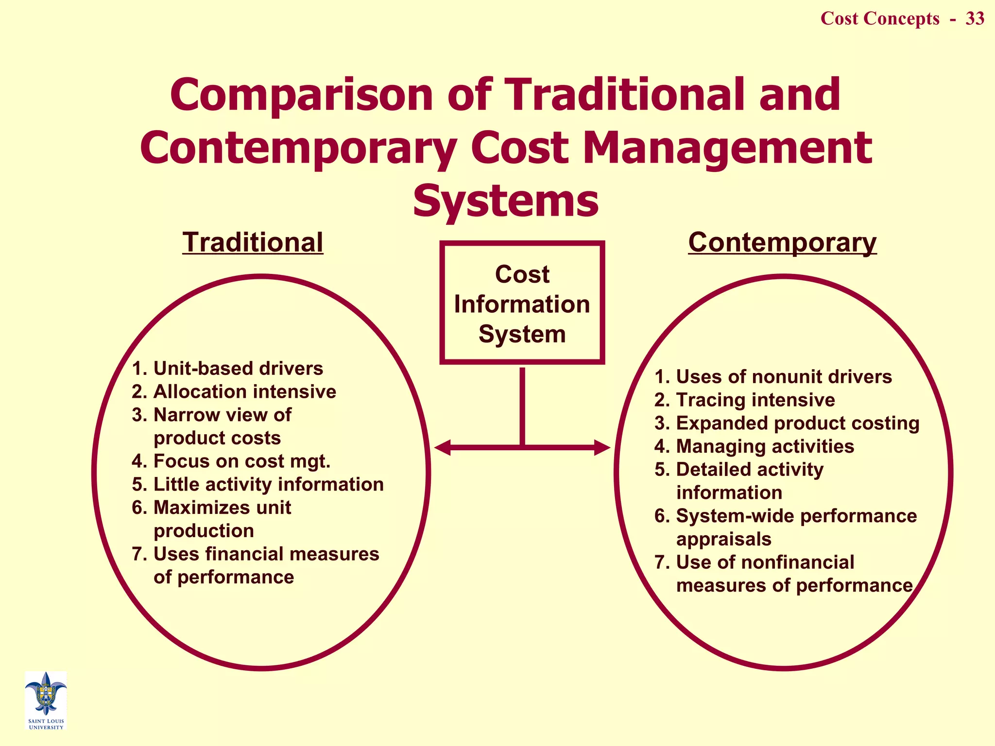 Comparison of Traditional and Contemporary Cost Management Systems Cost Information System Traditional Contemporary 1. Unit-based drivers 2. Allocation intensive 3. Narrow view of  product costs 4. Focus on cost mgt.  5. Little activity information 6. Maximizes unit  production 7. Uses financial measures of performance 1. Uses of nonunit drivers 2. Tracing intensive 3. Expanded product costing 4. Managing activities 5. Detailed activity  information 6. System-wide performance appraisals 7. Use of nonfinancial  measures of performance 