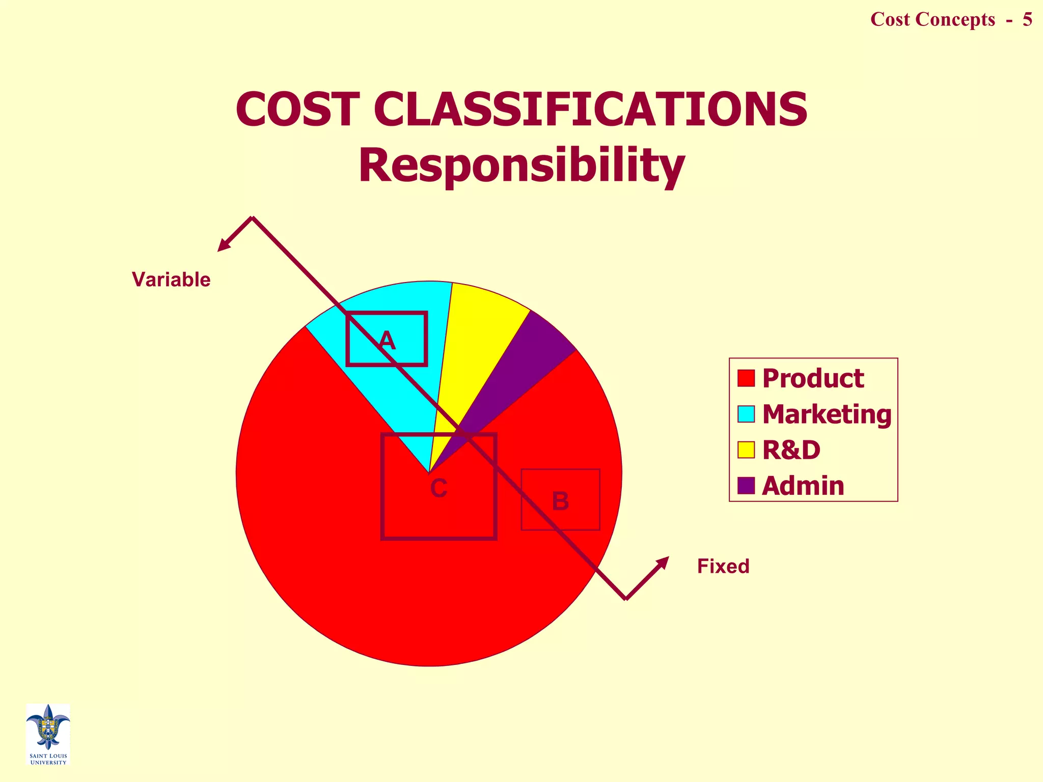 COST CLASSIFICATIONS Responsibility Fixed Variable A B C 