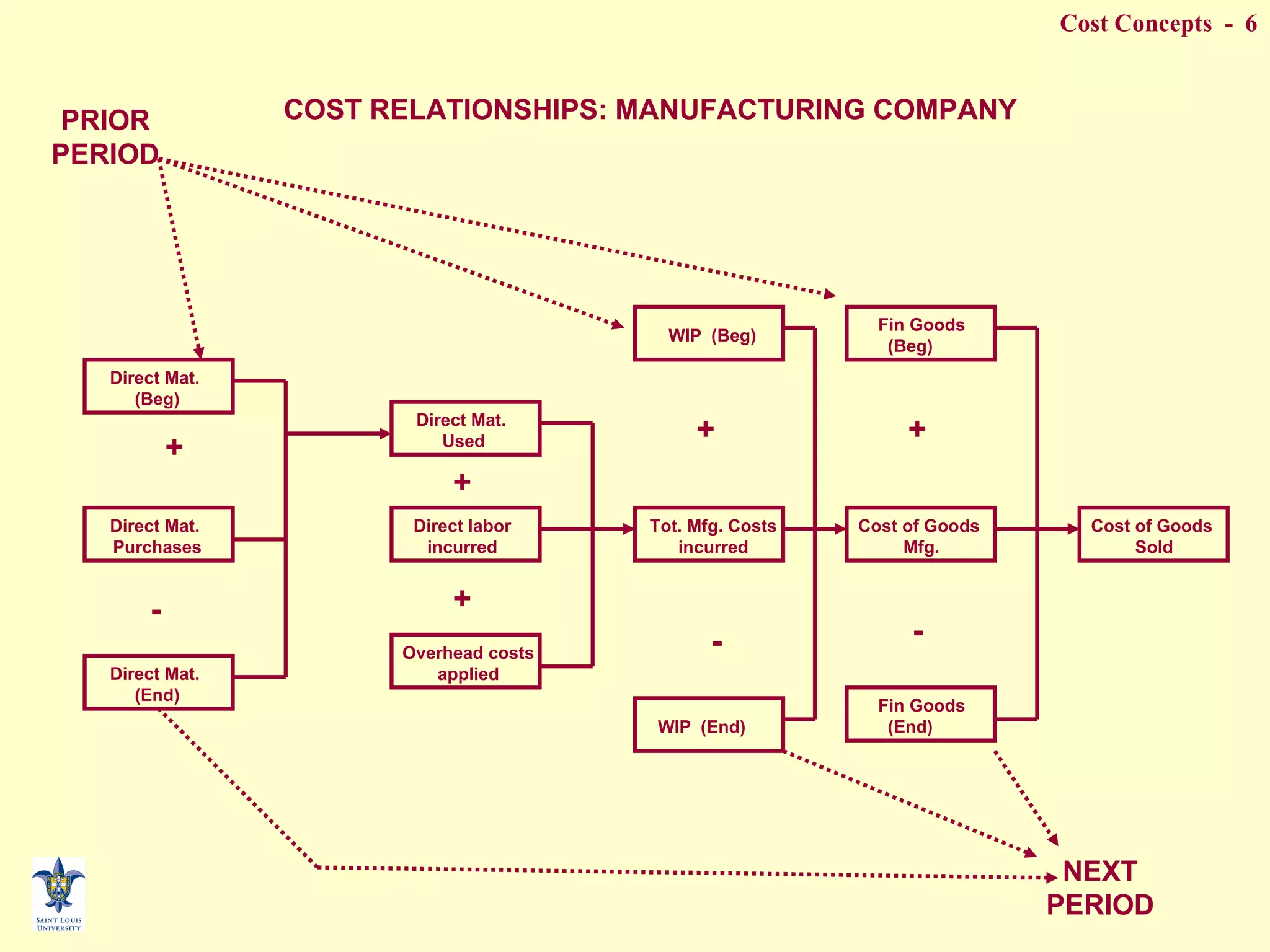 COST RELATIONSHIPS: MANUFACTURING COMPANY Direct Mat.  (Beg) Direct Mat.  Purchases Direct Mat.  (End) Direct labor incurred Direct Mat. Used + - Overhead costs applied Tot. Mfg. Costs incurred Cost of Goods Mfg. Cost of Goods Sold WIP  (Beg) WIP  (End) + + - - Fin Goods (End) Fin Goods (Beg) + + PRIOR PERIOD NEXT PERIOD 