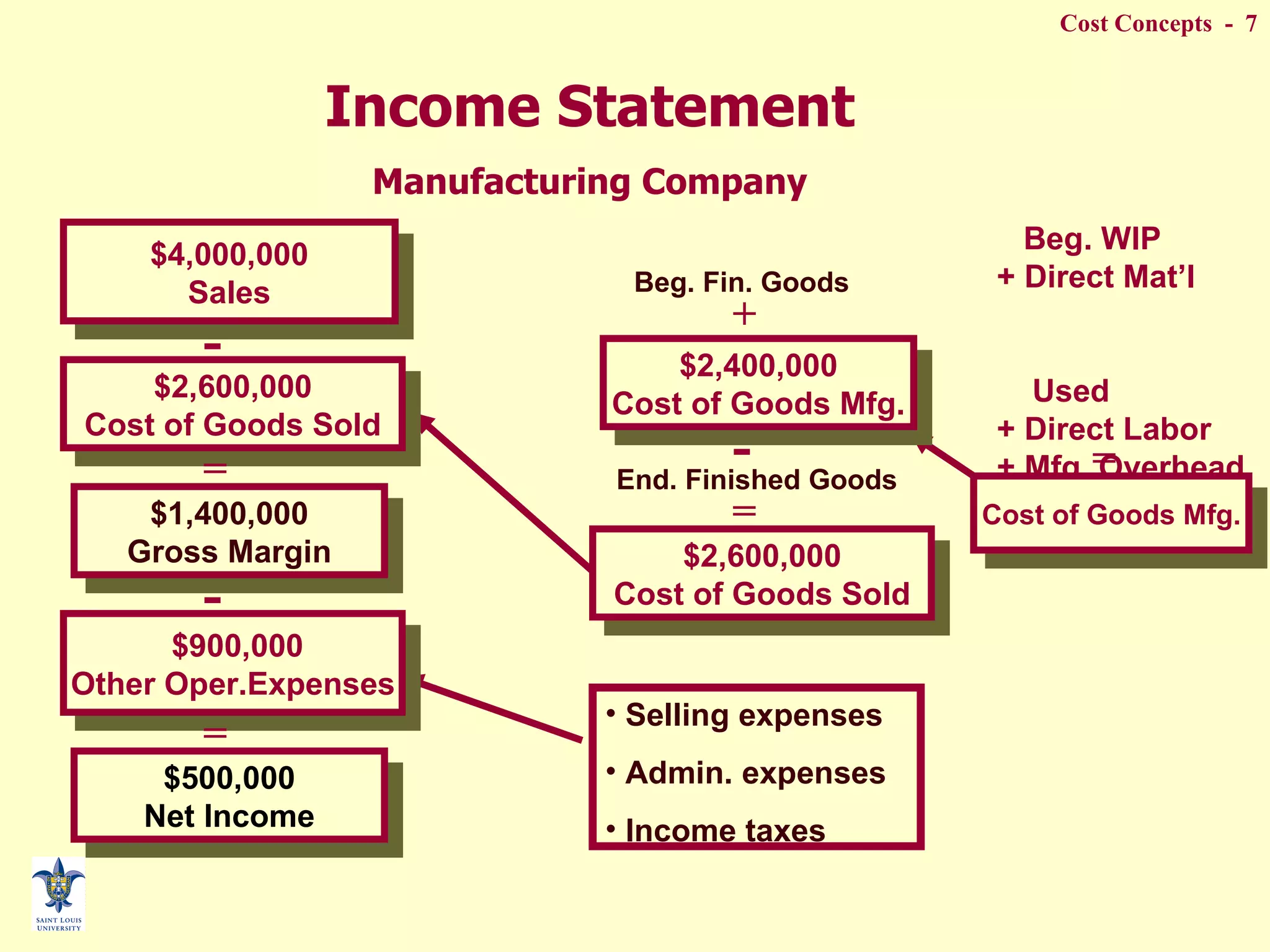 Income Statement  Manufacturing Company   Beg. WIP + Direct Mat’l  Used + Direct Labor + Mfg. Overhead -  End. WIP = Cost of Goods Mfg. Beg. Fin. Goods   + $2,400,000 Cost of Goods Mfg. -  End. Finished Goods = $2,600,000 Cost of Goods Sold $4,000,000 Sales -  $2,600,000 Cost of Goods Sold = $1,400,000 Gross Margin -  Selling expenses Admin. expenses Income taxes $900,000 Other Oper.Expenses  = $500,000 Net Income 