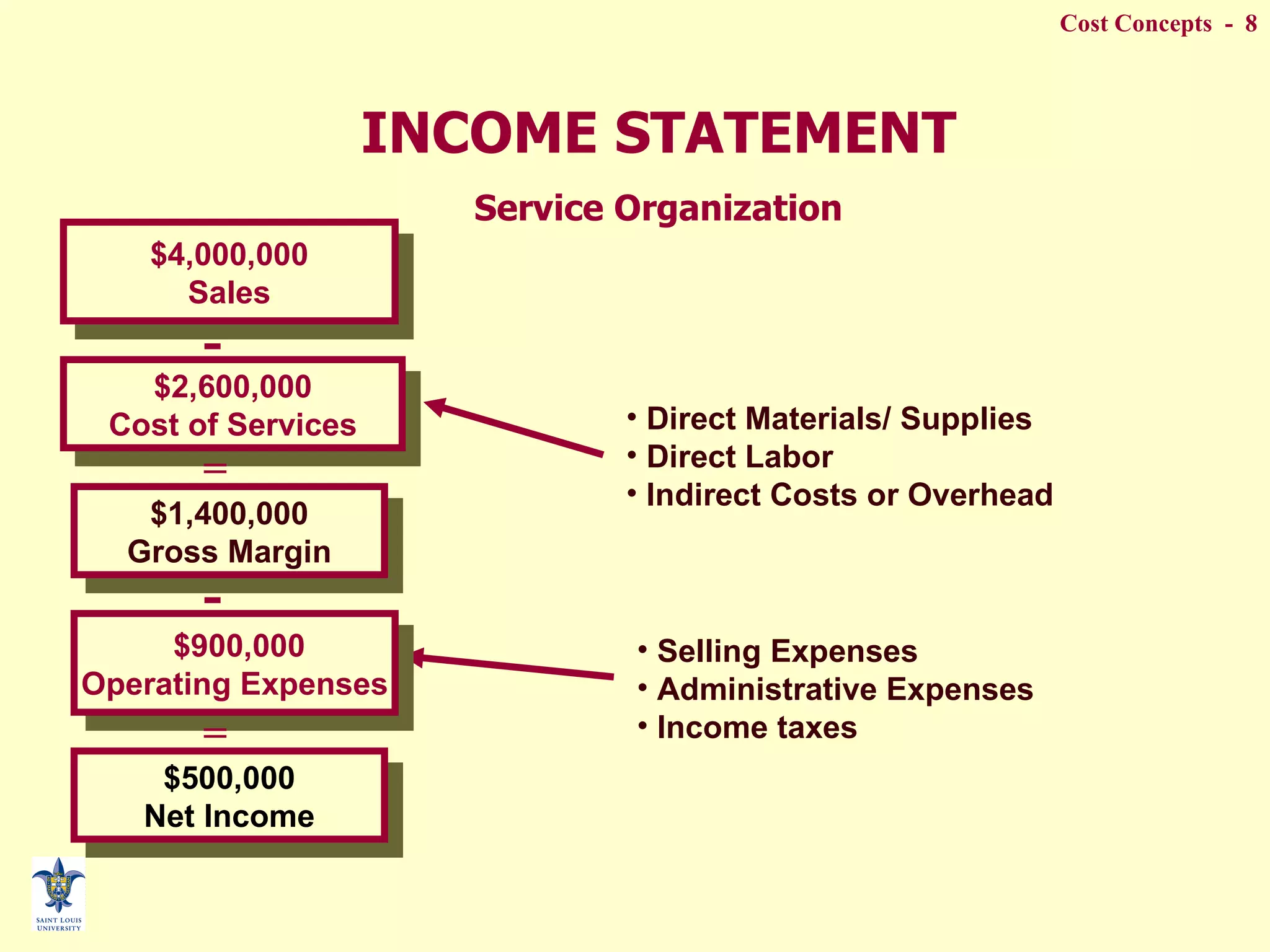 INCOME STATEMENT  Service Organization   Selling Expenses Administrative Expenses Income taxes Direct Materials/ Supplies  Direct Labor Indirect Costs or Overhead $2,600,000 Cost of Services $900,000 Operating Expenses  $4,000,000 Sales $500,000 Net Income $1,400,000 Gross Margin -  = -  = 