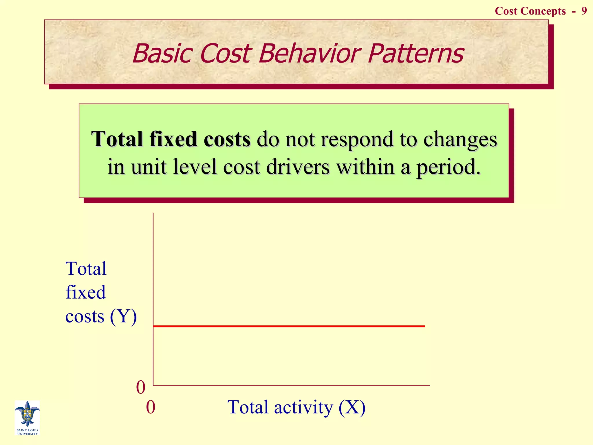 Total fixed costs  do not respond to changes in unit level cost drivers within a period. Total fixed costs (Y) Total activity (X) 0 0 Basic Cost Behavior Patterns 