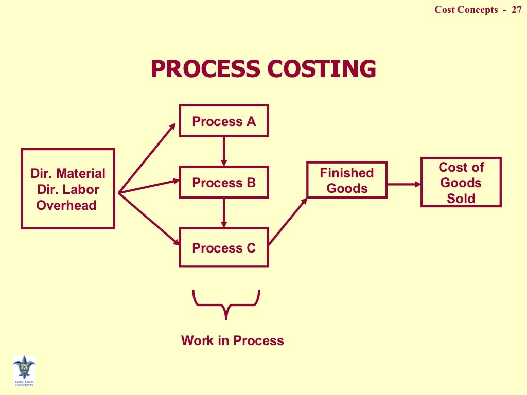 Cost concepts