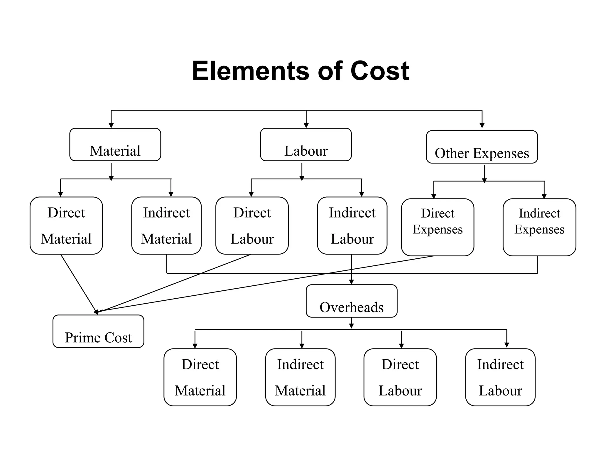 Material Labour Other Expenses
Direct
Material
Indirect
Material
Direct
Labour
Indirect
Labour
Direct
Expenses
Indirect
Expenses
Overheads
Direct
Material
Indirect
Material
Direct
Labour
Indirect
Labour
Prime Cost
Elements of Cost
 