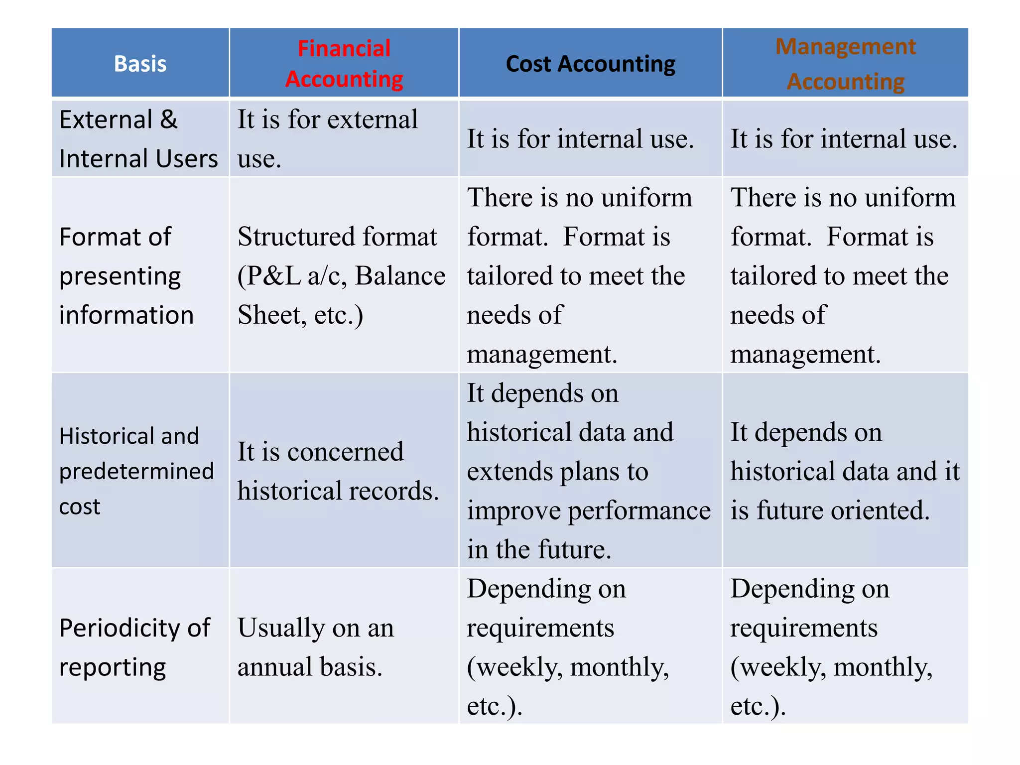 Basis
Financial
Accounting
Cost Accounting
Management
Accounting
External &
Internal Users
It is for external
use.
It is for internal use. It is for internal use.
Format of
presenting
information
Structured format
(P&L a/c, Balance
Sheet, etc.)
There is no uniform
format. Format is
tailored to meet the
needs of
management.
There is no uniform
format. Format is
tailored to meet the
needs of
management.
Historical and
predetermined
cost
It is concerned
historical records.
It depends on
historical data and
extends plans to
improve performance
in the future.
It depends on
historical data and it
is future oriented.
Periodicity of
reporting
Usually on an
annual basis.
Depending on
requirements
(weekly, monthly,
etc.).
Depending on
requirements
(weekly, monthly,
etc.).
 