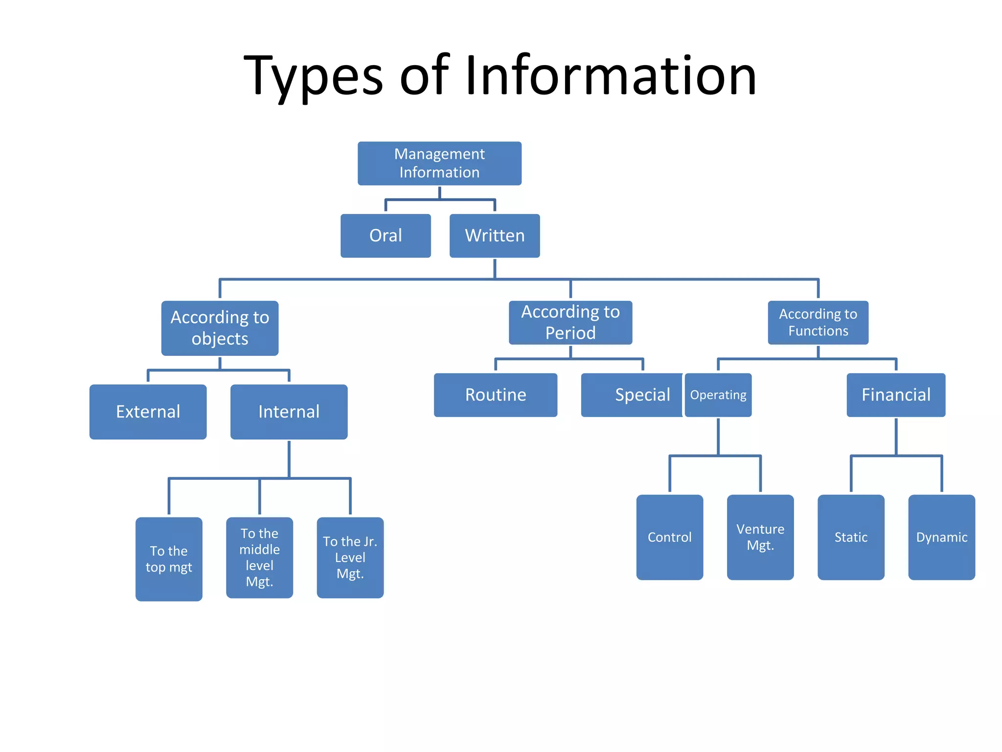 Types of Information
Management
Information
Oral Written
According to
objects
External Internal
To the
top mgt
To the
middle
level
Mgt.
To the Jr.
Level
Mgt.
According to
Period
Routine Special
According to
Functions
Operating
Control
Venture
Mgt.
Financial
Static Dynamic
 