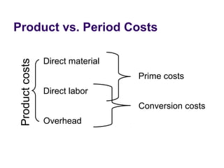 Product vs. Period CostsProductcosts
Direct material
Direct labor
Overhead
Prime costs
Conversion costs
 
