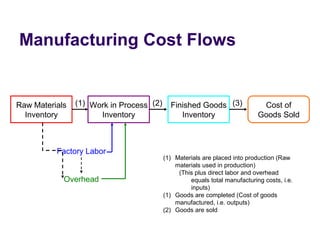Manufacturing Cost Flows
Raw Materials
Inventory
Work in Process
Inventory
Finished Goods
Inventory
Cost of
Goods Sold
Factory Labor
Overhead
(2) (3)(1)
(1) Materials are placed into production (Raw
materials used in production)
(This plus direct labor and overhead
equals total manufacturing costs, i.e.
inputs)
(1) Goods are completed (Cost of goods
manufactured, i.e. outputs)
(2) Goods are sold
 