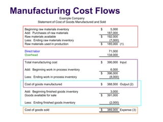 Manufacturing Cost Flows
Beginning raw materials inventory 5,000$
Add: Purchases of raw materials 187,000
Raw materials available 192,000$
Less: Ending raw materials inventory (7,000)
Raw materials used in production 185,000$ (1)
Direct labor 71,000
Overhead 134,000
Total manufacturing cost 390,000$ Input
Add: Beginning work in process inventory 6,000
396,000$
Less: Ending work in process inventory (8,000)
Cost of goods manufactured 388,000$ Output (2)
Add: Beginning finished goods inventory 3,000
Goods available for sale 391,000$
Less: Ending finished goods inventory (2,000)
Cost of goods sold 389,000$ Expense (3)
Example Company
Statement of Cost of Goods Manufactured and Sold
 