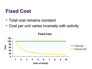 Fixed Cost
 Total cost remains constant
 Cost per unit varies inversely with activity
Fixed Cost
0
20
40
60
80
100
120
1 2 3 4 5 6 7 8 9 10
Units of activity
Cost
Total Cost
Cost per Unit
 